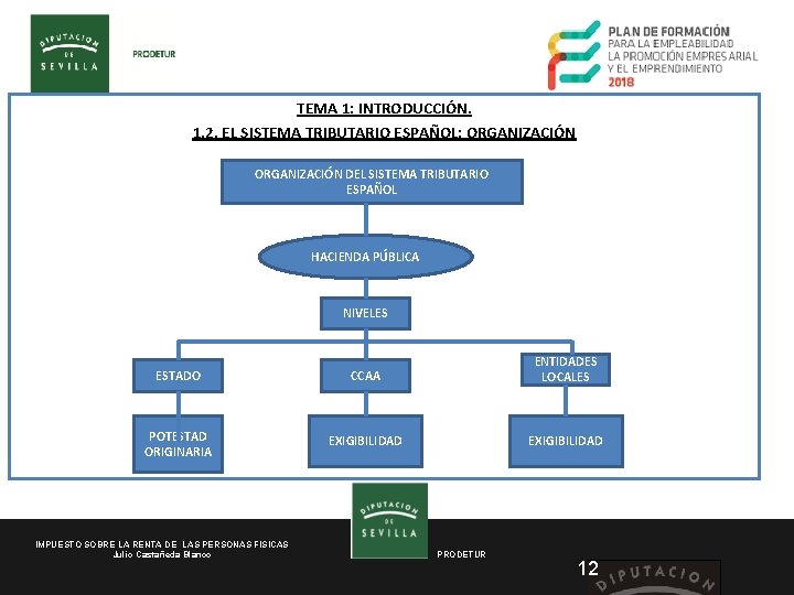 TEMA 1: INTRODUCCIÓN. 1. 2. EL SISTEMA TRIBUTARIO ESPAÑOL: ORGANIZACIÓN DEL SISTEMA TRIBUTARIO ESPAÑOL