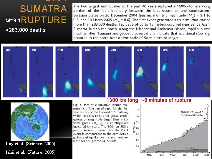 2004 SUMATRA M=9. 1 RUPTURE >283, 000 deaths 1300 km long, ~8 minutes of