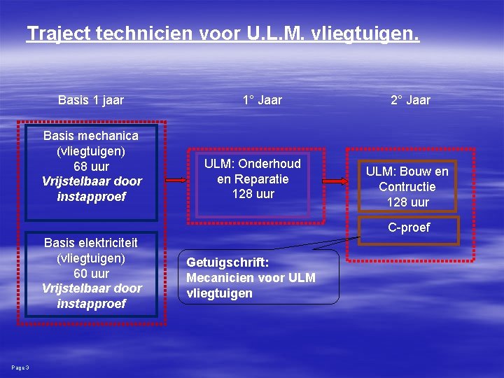Traject technicien voor U. L. M. vliegtuigen. Basis 1 jaar Basis mechanica (vliegtuigen) 68
