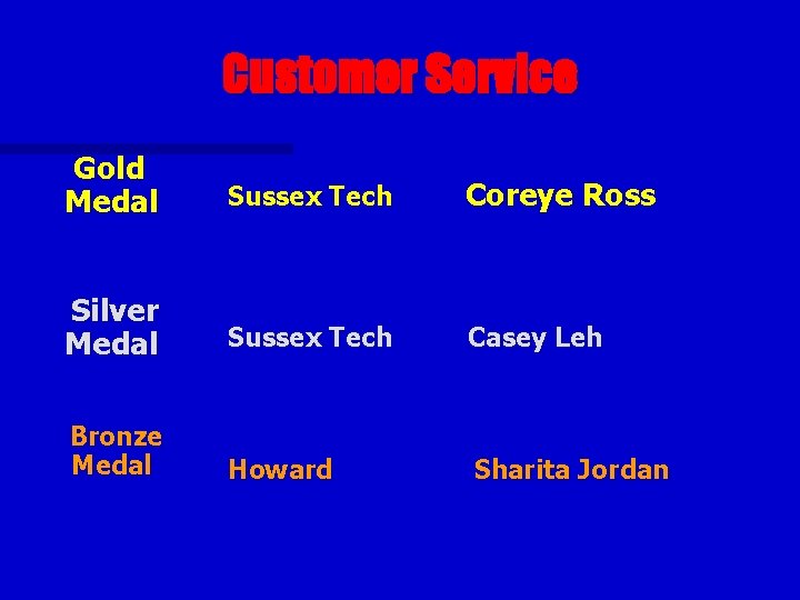 Customer Service Gold Medal Sussex Tech Coreye Ross Silver Medal Sussex Tech Casey Leh