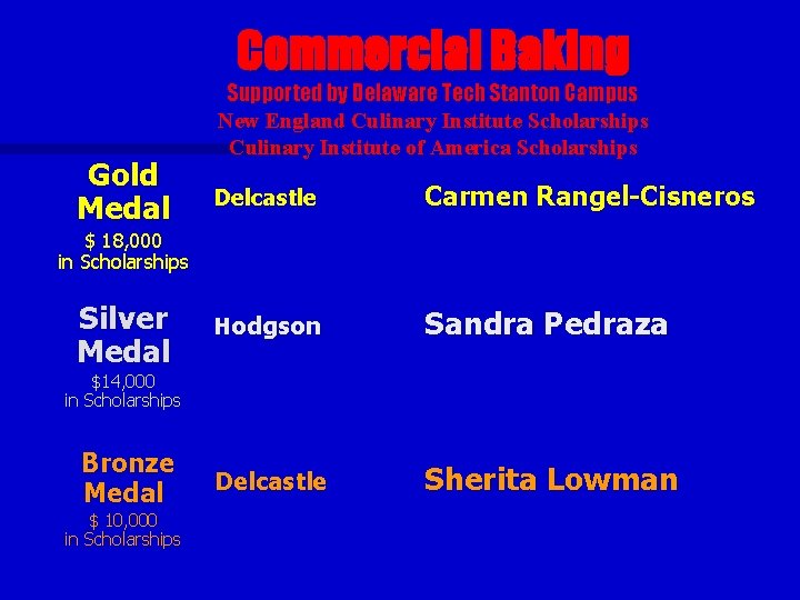 Commercial Baking Gold Medal Supported by Delaware Tech Stanton Campus New England Culinary Institute