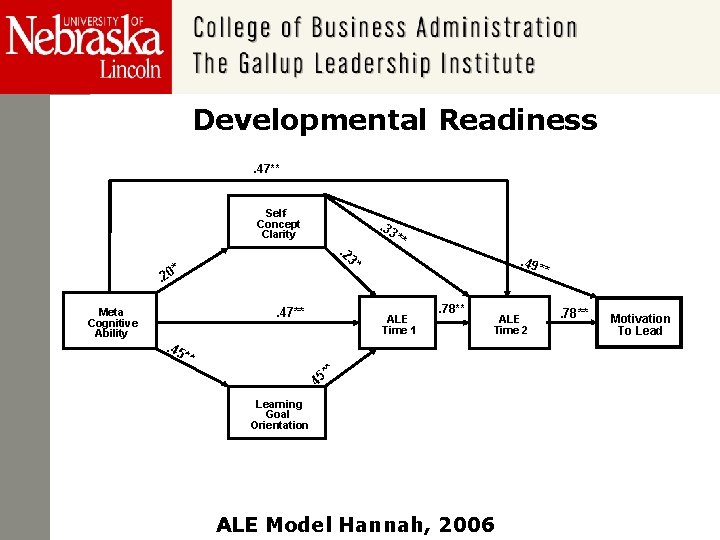 Developmental Readiness. 47** Self. Concept Clarity . 3 3* * . 2 Meta Cognitive