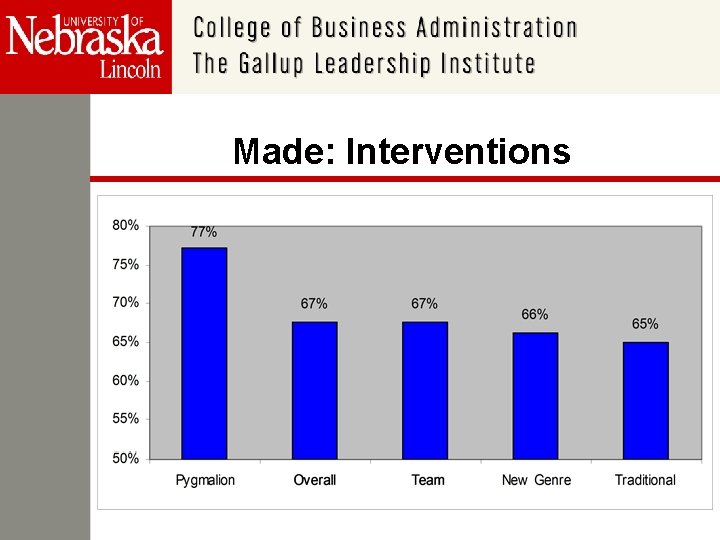 Made: Interventions 