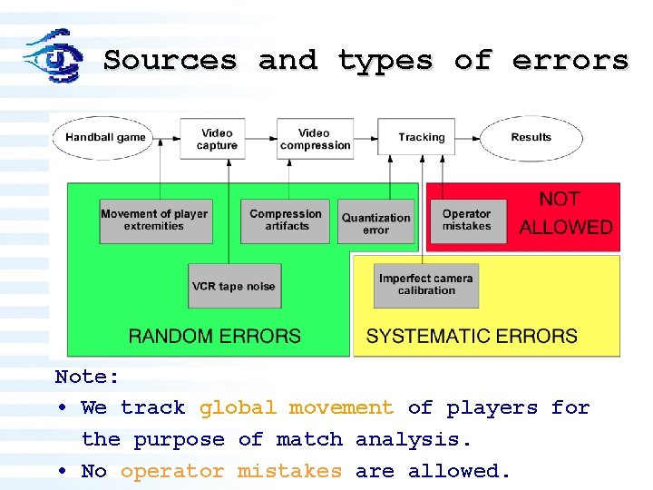 Sources and types of errors Note: • We track global movement of players for