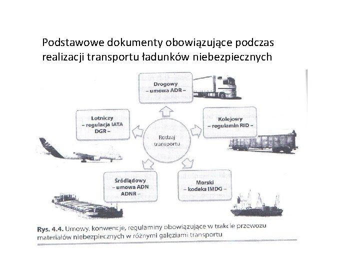 Podstawowe dokumenty obowiązujące podczas realizacji transportu ładunków niebezpiecznych 