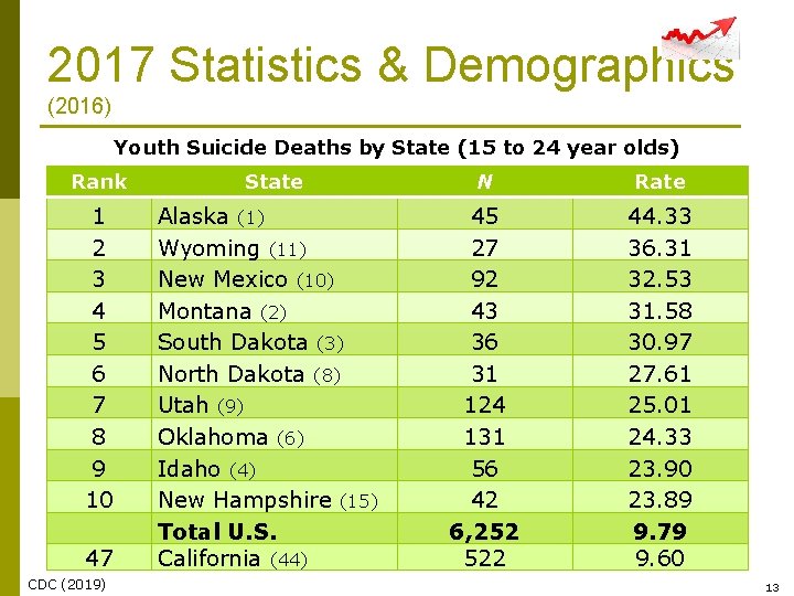 2017 Statistics & Demographics (2016) Youth Suicide Deaths by State (15 to 24 year