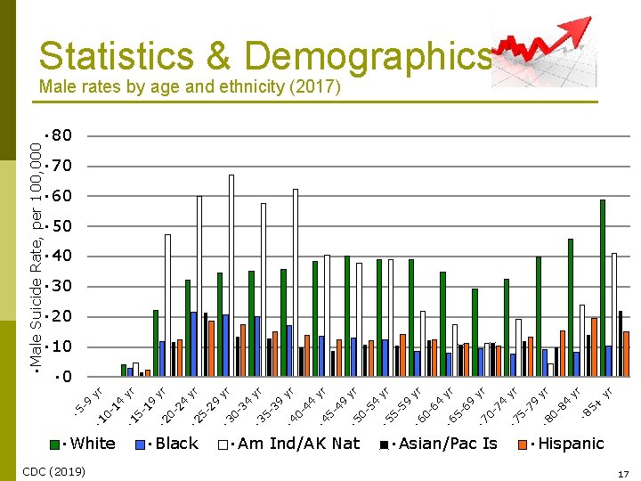 CDC (2019) • White • Black • Am Ind/AK Nat • Asian/Pac Is •