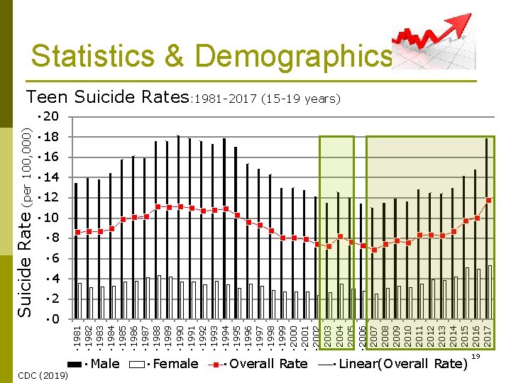 Suicide Rate (per 100, 000) • 0 CDC (2019) • Male • Female •