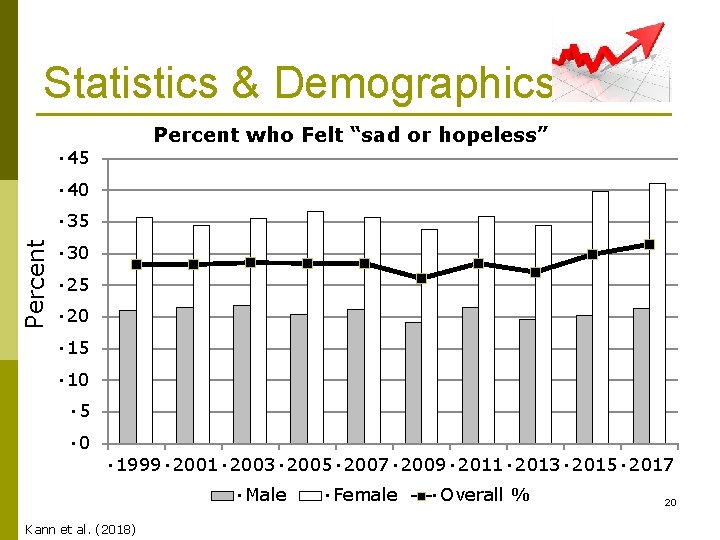 Statistics & Demographics Percent who Felt “sad or hopeless” • 45 • 40 Percent