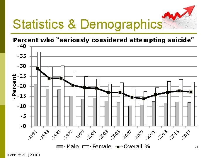 Statistics & Demographics Percent who “seriously considered attempting suicide” • 40 • 35 •