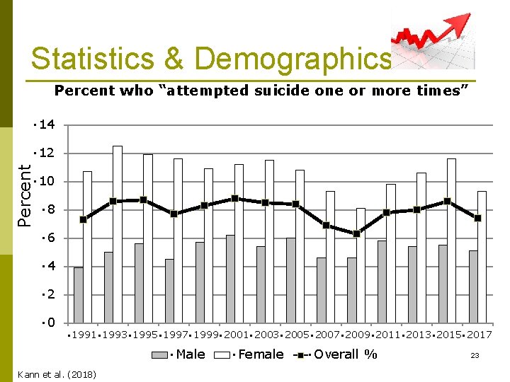 Statistics & Demographics Percent who “attempted suicide one or more times” • 14 Percent