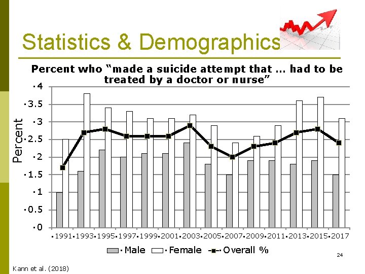 Statistics & Demographics Percent who “made a suicide attempt that … had to be