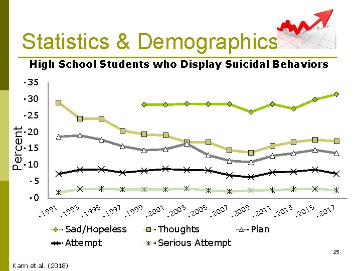 Statistics & Demographics High School Students who Display Suicidal Behaviors • 35 • 30