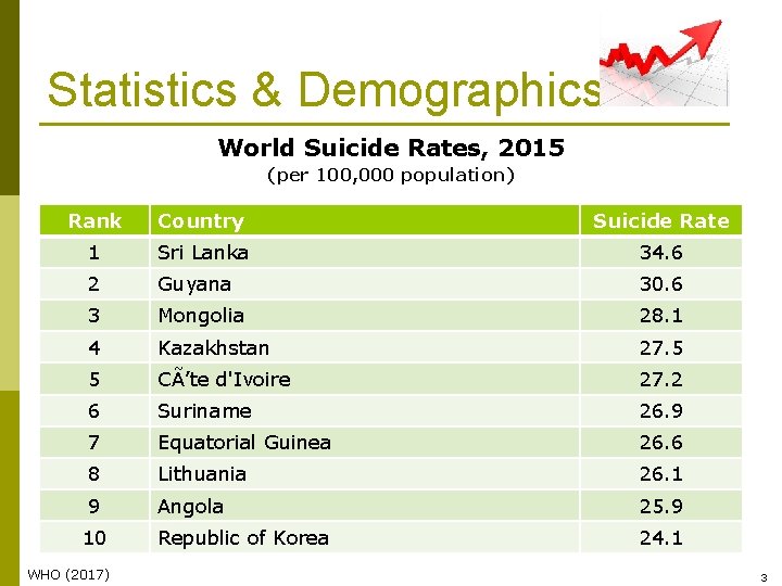 Statistics & Demographics World Suicide Rates, 2015 (per 100, 000 population) Rank Country Suicide
