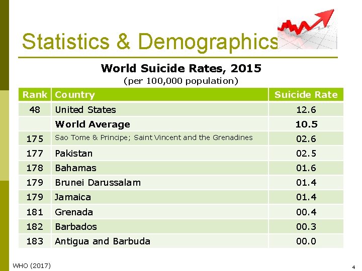 Statistics & Demographics World Suicide Rates, 2015 (per 100, 000 population) Rank Country 48