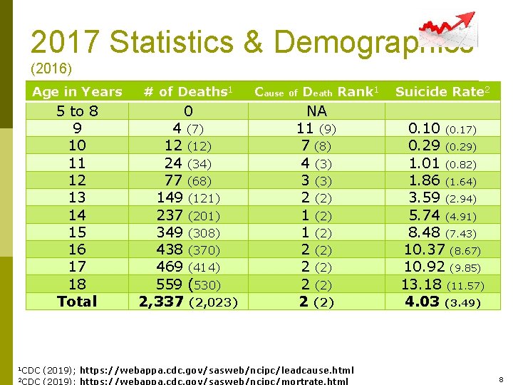 2017 Statistics & Demographics (2016) Age in Years # of Deaths 1 5 to
