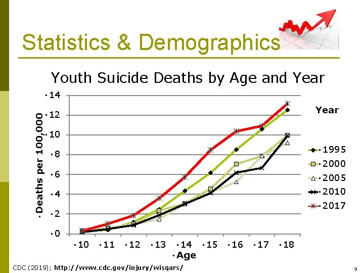 Statistics & Demographics Youth Suicide Deaths by Age and Year • Deaths per 100,