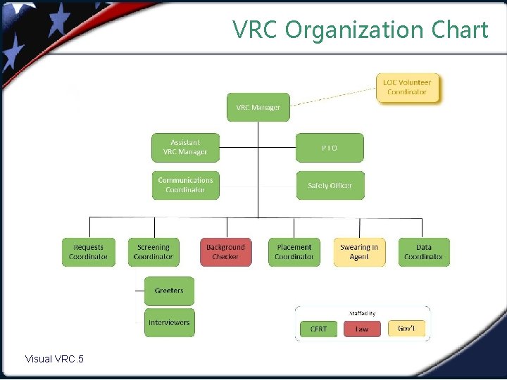 VRC Organization Chart Visual VRC. 5 1. 5 