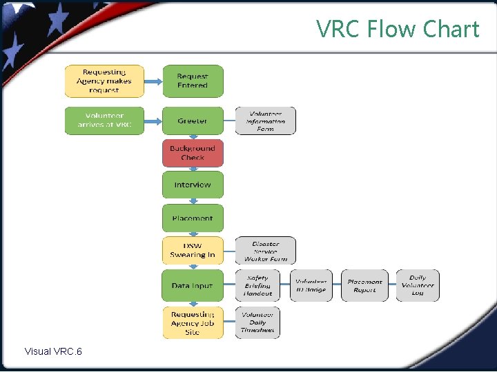 VRC Flow Chart Visual VRC. 6 1. 6 