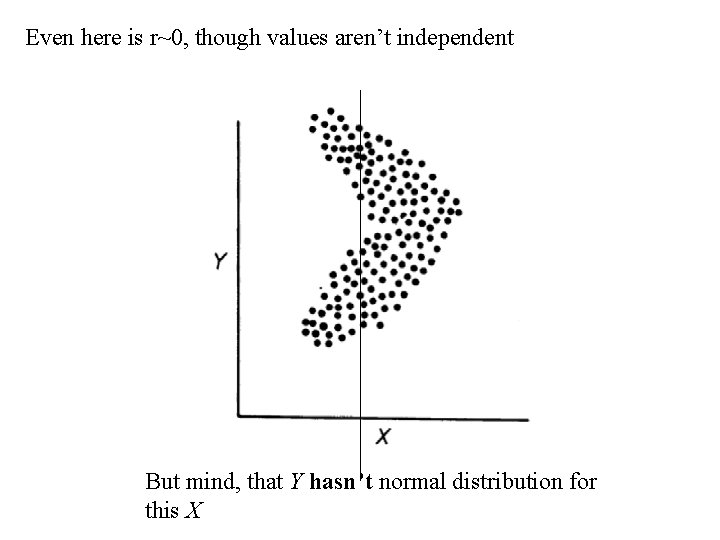 Even here is r~0, though values aren’t independent But mind, that Y hasn’t normal