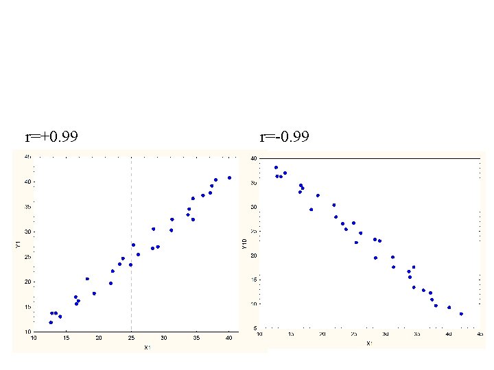 r=+0. 99 r=-0. 99 