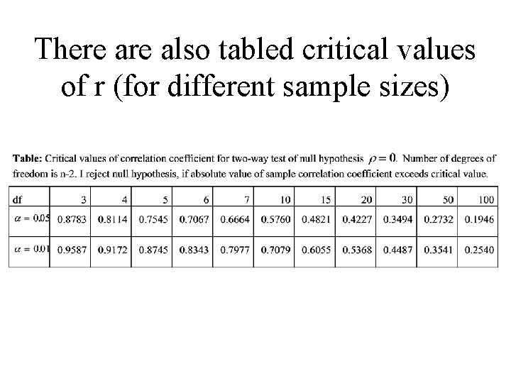 There also tabled critical values of r (for different sample sizes) 