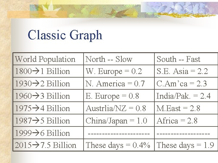 Classic Graph World Population 1800 1 Billion 1930 2 Billion 1960 3 Billion 1975
