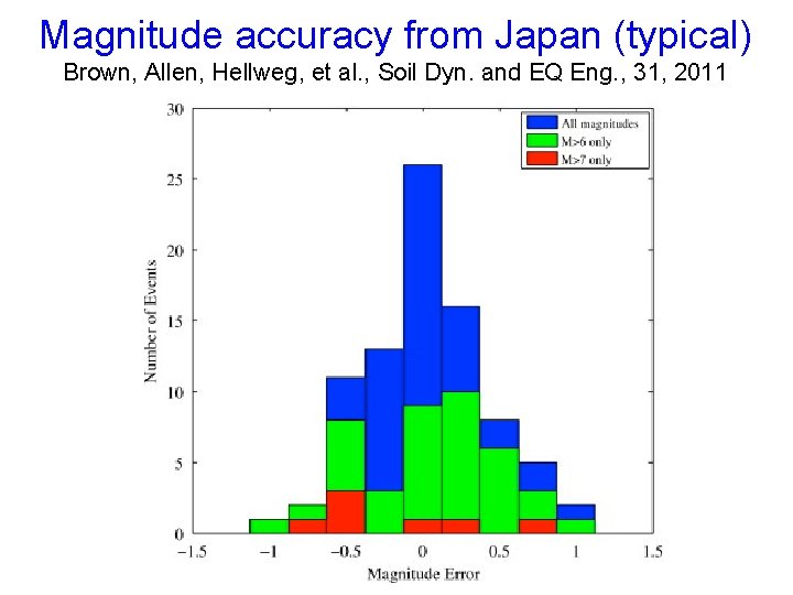 Magnitude accuracy from Japan (typical) Brown, Allen, Hellweg, et al. , Soil Dyn. and