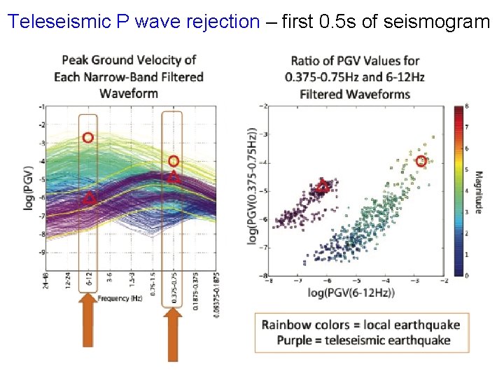 Teleseismic P wave rejection – first 0. 5 s of seismogram 