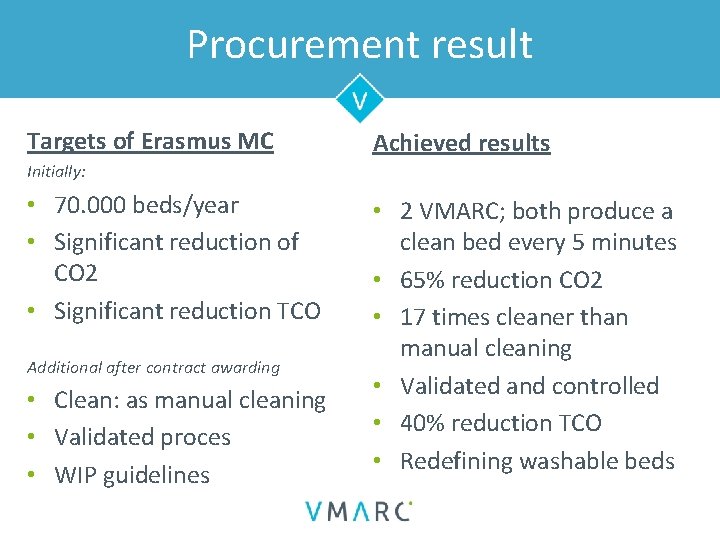 Procurement result Targets of Erasmus MC Achieved results Initially: • 70. 000 beds/year •