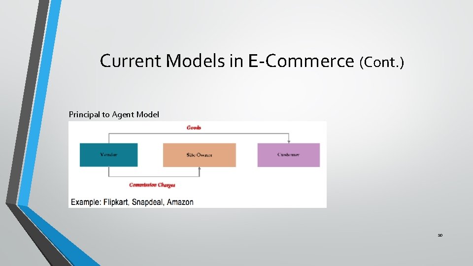 Current Models in E-Commerce (Cont. ) Principal to Agent Model 10 