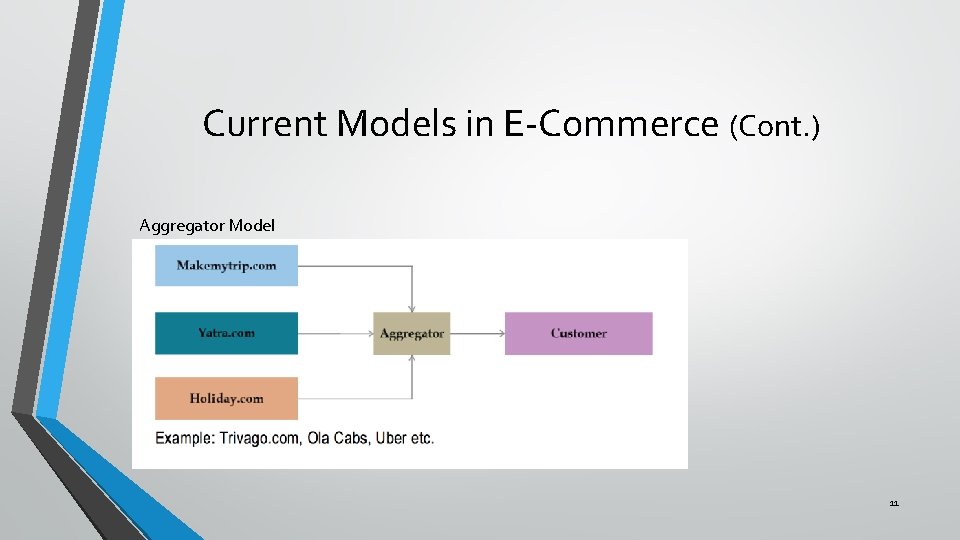 Current Models in E-Commerce (Cont. ) Aggregator Model 11 