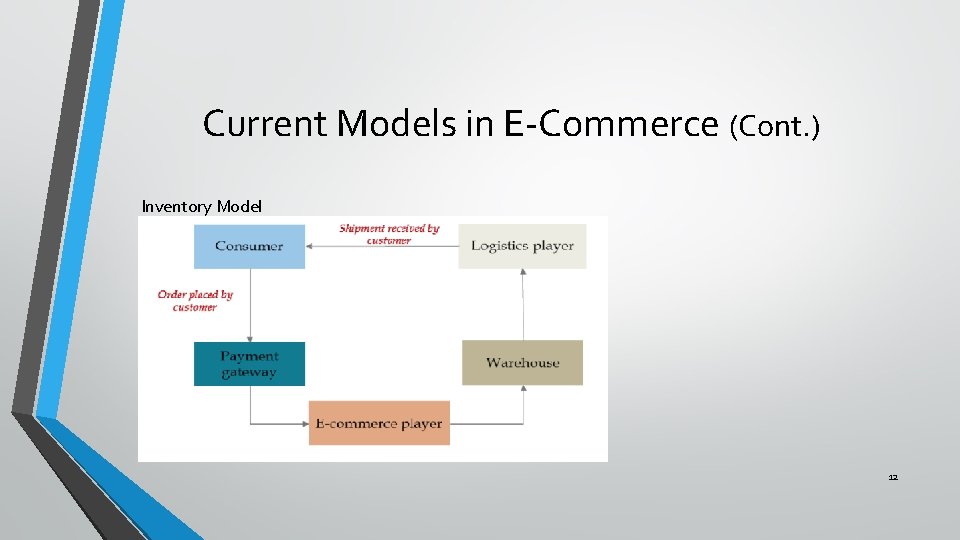 Current Models in E-Commerce (Cont. ) Inventory Model 12 