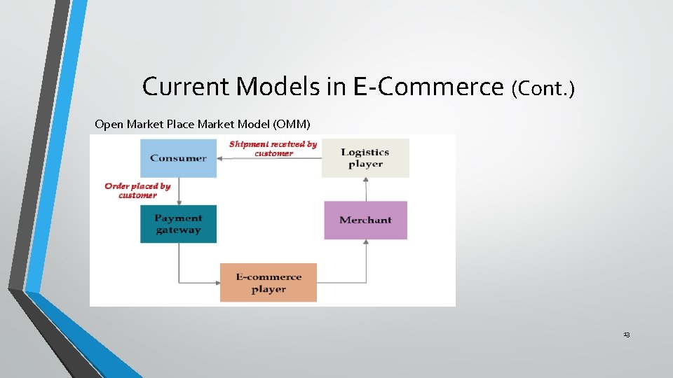Current Models in E-Commerce (Cont. ) Open Market Place Market Model (OMM) 13 