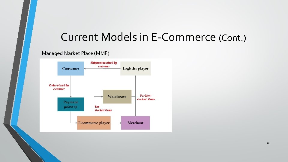 Current Models in E-Commerce (Cont. ) Managed Market Place (MMP) 14 