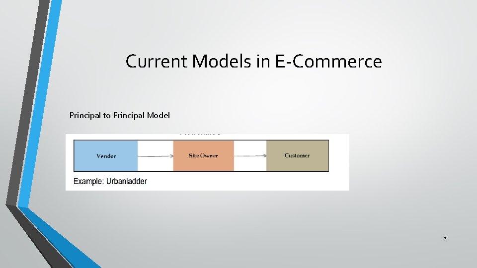 Current Models in E-Commerce Principal to Principal Model 9 
