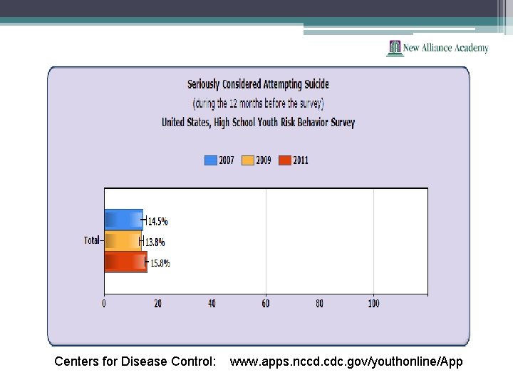 Centers for Disease Control: www. apps. nccd. cdc. gov/youthonline/App 