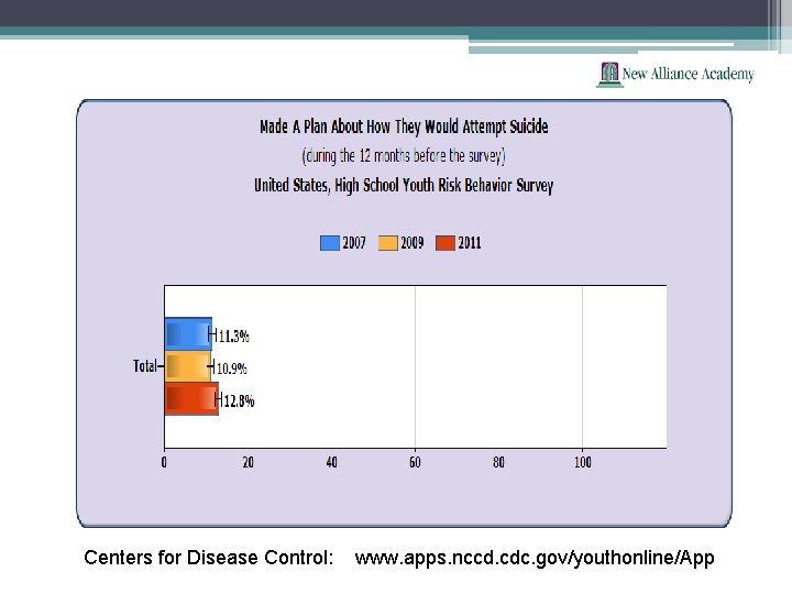 Centers for Disease Control: www. apps. nccd. cdc. gov/youthonline/App 