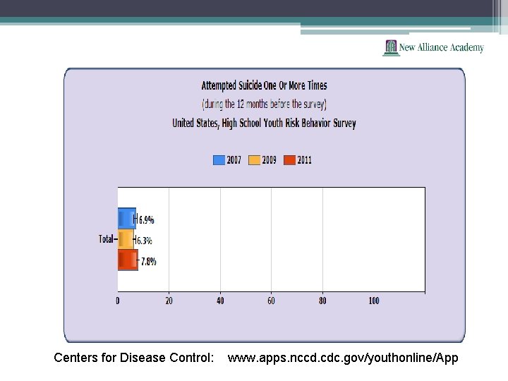 Centers for Disease Control: www. apps. nccd. cdc. gov/youthonline/App 