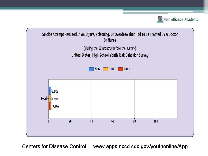 Centers for Disease Control: www. apps. nccd. cdc. gov/youthonline/App 