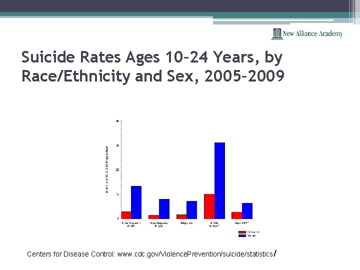 Suicide Rates Ages 10– 24 Years, by Race/Ethnicity and Sex, 2005– 2009 Centers for