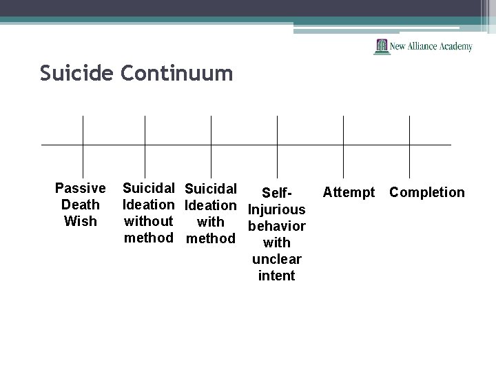 Suicide Continuum Passive Death Wish Suicidal Self. Ideation Injurious without with behavior method with