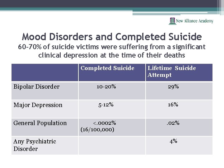 Mood Disorders and Completed Suicide 60 -70% of suicide victims were suffering from a