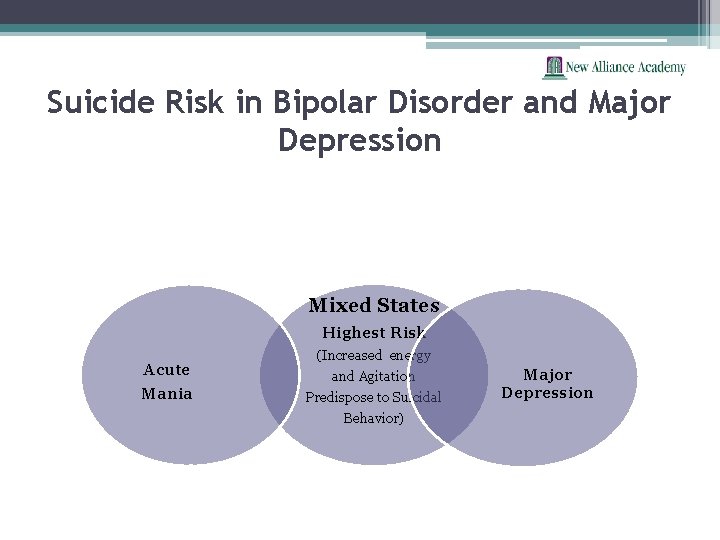 Suicide Risk in Bipolar Disorder and Major Depression Mixed States Highest Risk Acute Mania