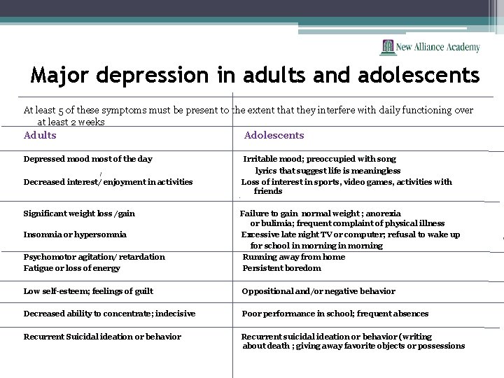 Major depression in adults and adolescents At least 5 of these symptoms must be