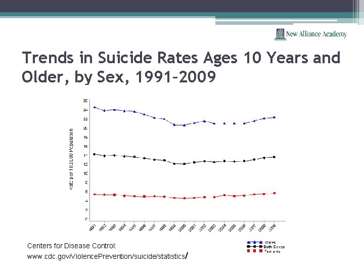 Trends in Suicide Rates Ages 10 Years and Older, by Sex, 1991– 2009 Centers