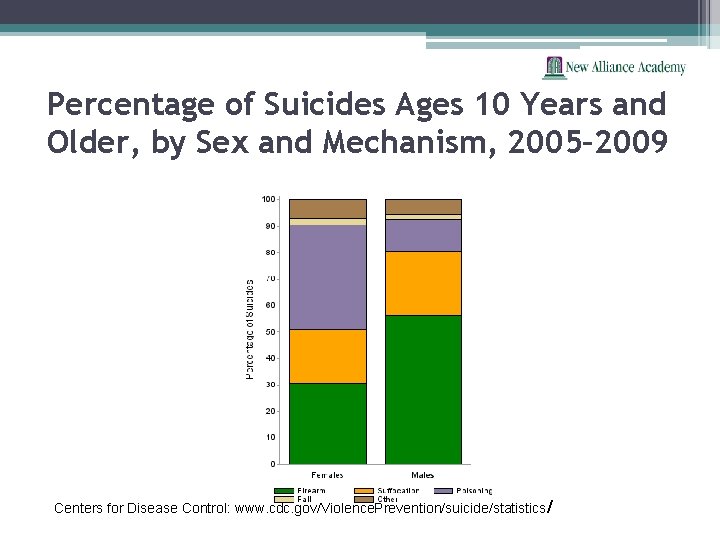 Percentage of Suicides Ages 10 Years and Older, by Sex and Mechanism, 2005– 2009