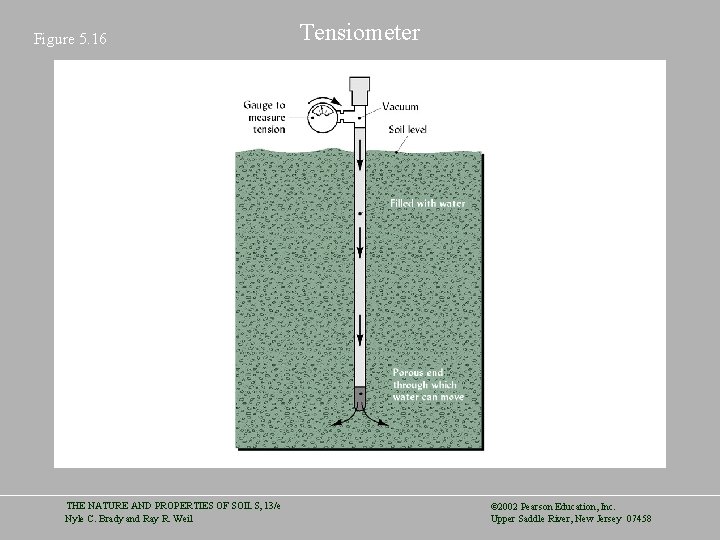 Figure 5. 16 THE NATURE AND PROPERTIES OF SOILS, 13/e Nyle C. Brady and