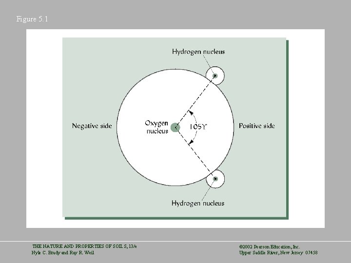 Figure 5. 1 THE NATURE AND PROPERTIES OF SOILS, 13/e Nyle C. Brady and