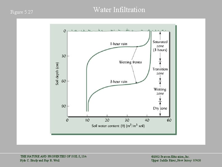 Figure 5. 27 THE NATURE AND PROPERTIES OF SOILS, 13/e Nyle C. Brady and